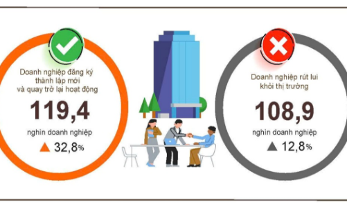 4 tháng đầu năm 2026, doanh nghiệp đăng ký mới và quay trở lại hoạt động tăng mạnh