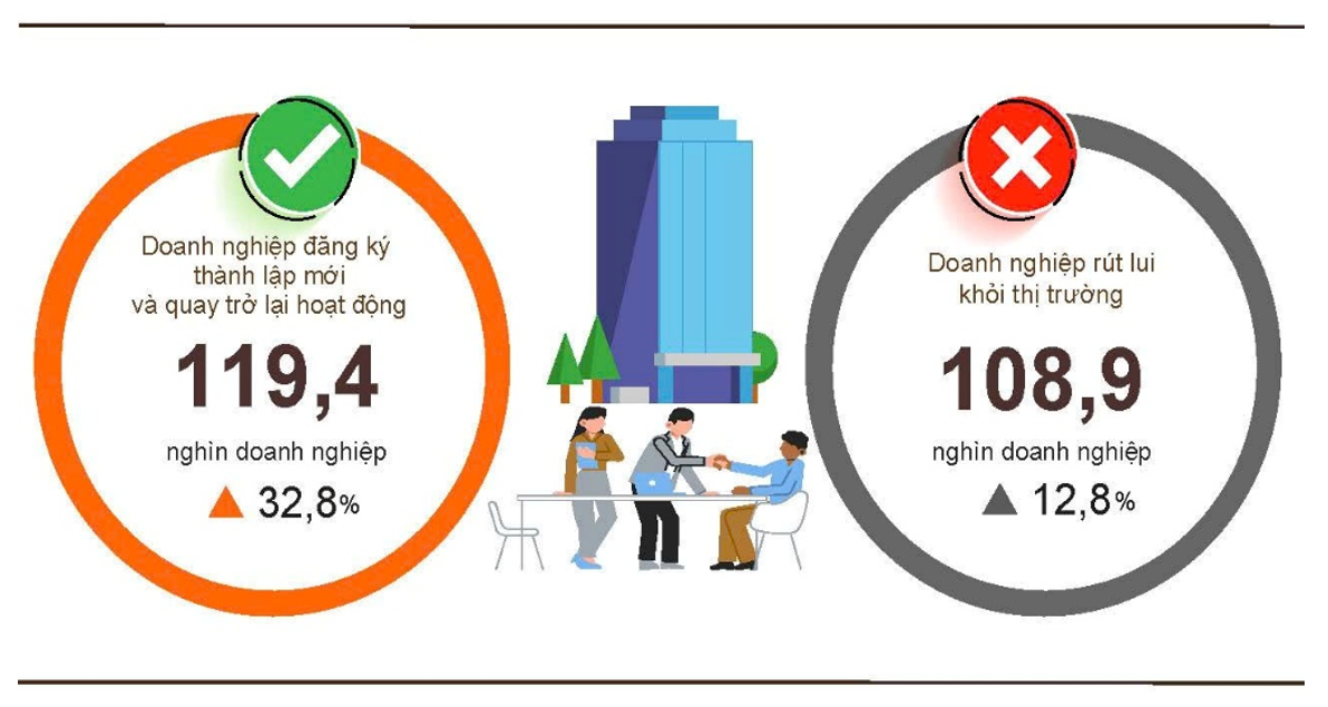 Tình hình đăng ký doanh nghiệp bốn tháng đầu năm 2026 so với cùng kỳ năm 2025.
