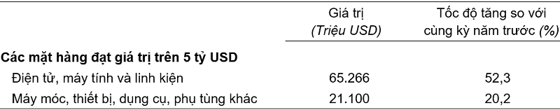 Giá trị một số mặt hàng nhập
khẩu 4 tháng đầu năm 2026. Nguồn: Cục Thống kê.