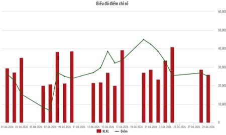 Biểu đồ điểm chỉ số UpCoM tháng 4/2026.