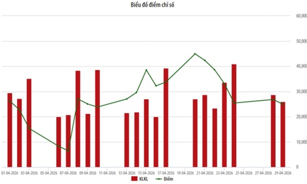 Biểu đồ điểm chỉ số UpCoM tháng 4/2026.