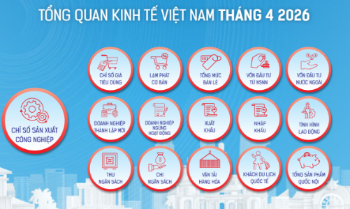 [Interactive]: Toàn cảnh kinh tế Việt Nam tháng 4/2026