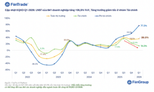 Đã có 641 doanh nghiệp báo lợi nhuận quý 1/2026: Tăng mạnh 36,5%, tài chính hụt hơi 