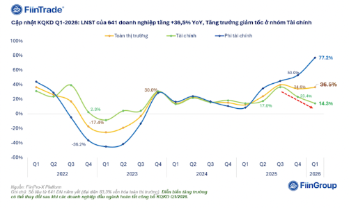 Đã có 641 doanh nghiệp báo lợi nhuận quý 1/2026: Tăng mạnh 36,5%, tài chính hụt hơi 
