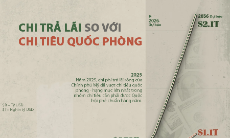 Mỹ đang trả lãi nợ công nhiều hơn chi tiêu quốc phòng