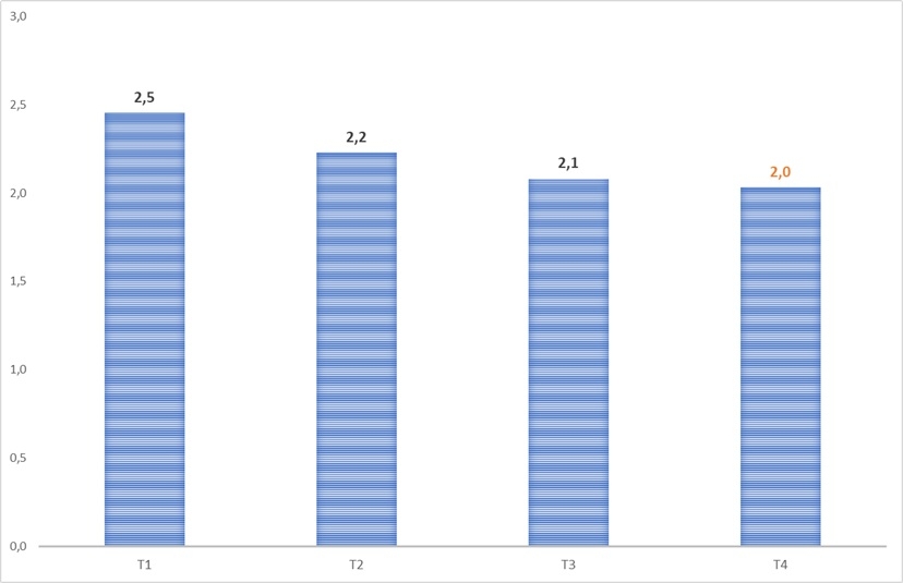 Biểu đồ khách quốc tế đến Việt Nam 4 tháng đầu năm 2026&nbsp;(nghìn lượt). Nguồn: Cục Du lịch Quốc gia Việt Nam.