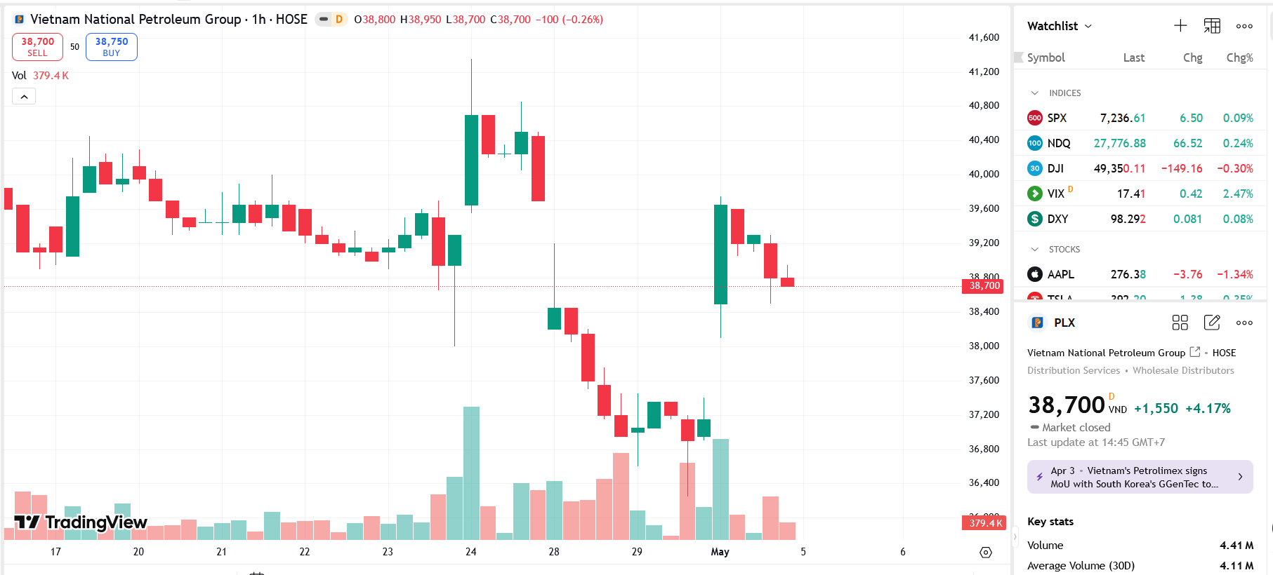 Sơ đồ giá cổ phiếu PLX trên TradingView.