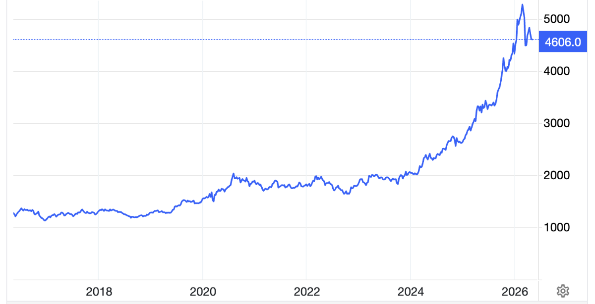 Diễn biến giá vàng thế giới 10 năm qua. Đơn vị: USD/oz - Nguồn: Trading Economics.