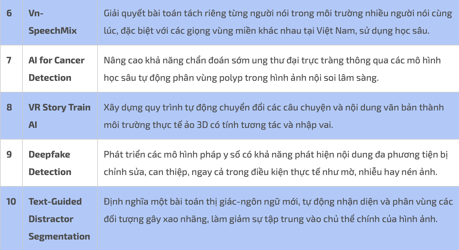 Danh sách 10 nhóm nghiên cứu tham gia Saigon AI Hub mùa 1.&nbsp;