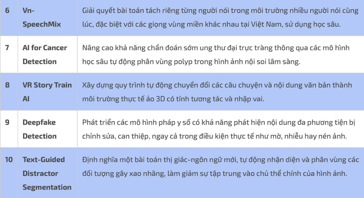Danh sách 10 nhóm nghiên cứu tham gia Saigon AI Hub mùa 1.&nbsp;