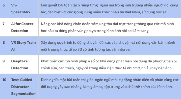 Danh sách 10 nhóm nghiên cứu tham gia Saigon AI Hub mùa 1.&nbsp;