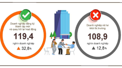 Vietnam sees sharp rise in new and resuming businesses during Jan-April 2026