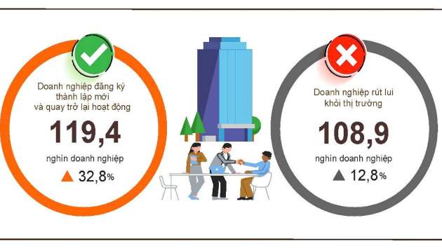 Vietnam sees sharp rise in new and resuming businesses during Jan-April 2026