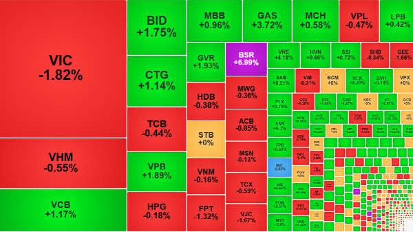 VN-Index tiếp tục gặp khó vì trụ, dòng tiền mua mạnh cổ phiếu vừa và nhỏ