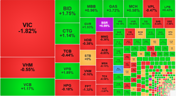 VIC và VHM đang ép VN-Index.