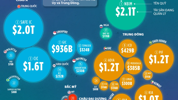 Các quỹ đầu tư quốc gia lớn nhất thế giới năm 2026