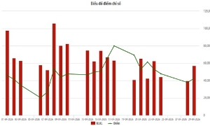 Tháng 4, giao dịch của nhà đầu tư ngoại trên HNX giảm 67,58%
