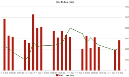 Tháng 4, giao dịch của nhà đầu tư ngoại trên HNX giảm 67,58%