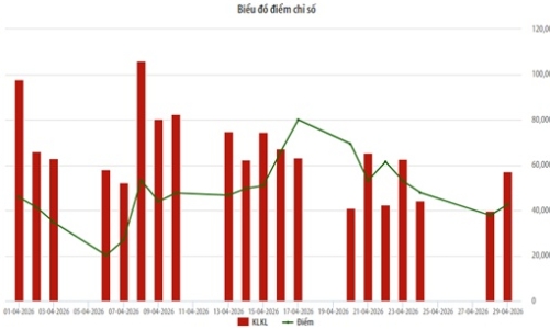 Tháng 4, giao dịch của nhà đầu tư ngoại trên HNX giảm 67,58%