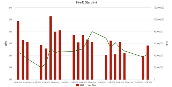 Biểu đồ điểm chỉ số HNX-Index.
