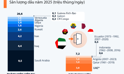 Sản lượng dầu của các thành viên hiện tại và cựu thành viên OPEC