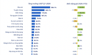 Đã có 803 doanh nghiệp báo lợi nhuận quý 1/2026, tăng trưởng 38,2% cùng kỳ