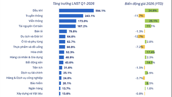 Đã có 803 doanh nghiệp báo lợi nhuận quý 1/2026, tăng trưởng 38,2% cùng kỳ