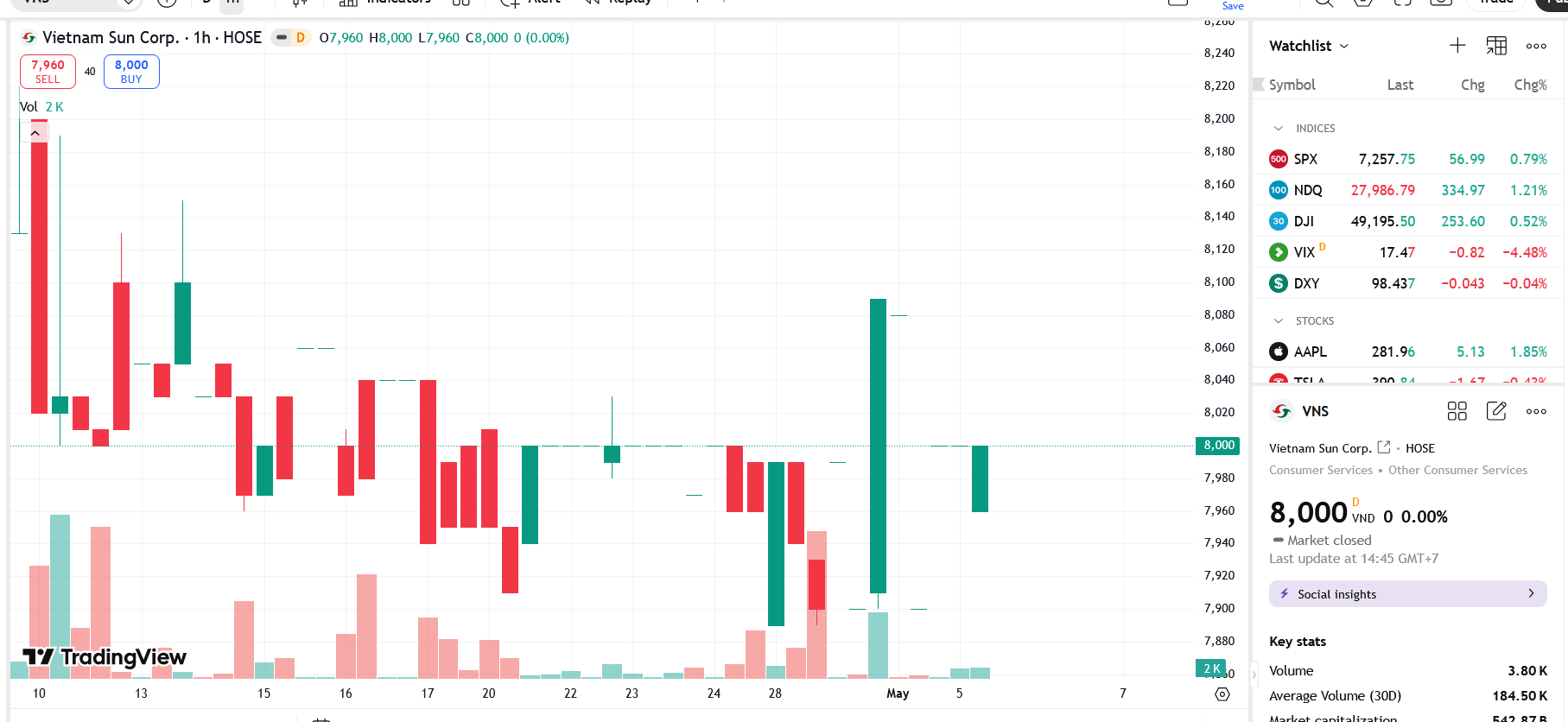 Ông Lê Hải Đoàn muốn tăng sở hữu cổ phiếu VNS lên 30,84%