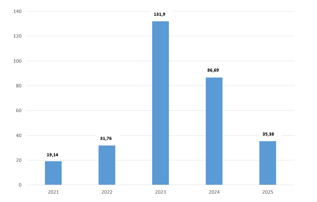 Vốn FDI của Ấn Độ tại Việt Nam, giai đoạn 2021-2025 (triệu USD). (Nguồn số liệu: Cục Đầu tư nước ngoài)
