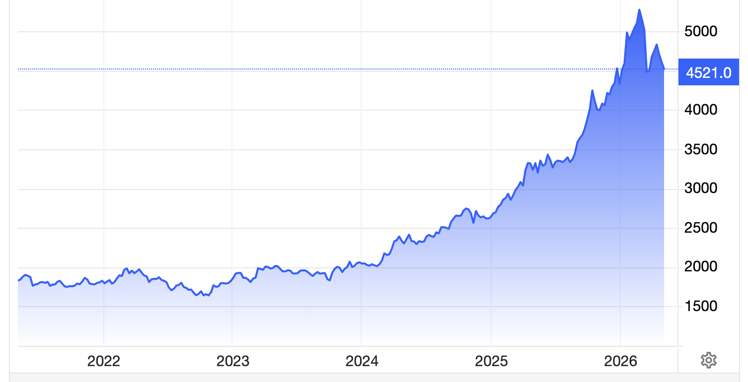 Diễn biến giá vàng thế giới 5 năm qua. Đơn vị: USD/oz - Nguồn: Trading Economics.
