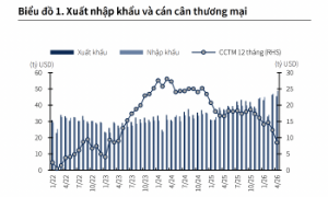 Dự báo xuất khẩu sẽ cải thiện từ quý 3, cả năm 2026 vẫn thặng dư thương mại 