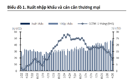 Dự báo xuất khẩu sẽ cải thiện từ quý 3, cả năm 2026 vẫn thặng dư thương mại