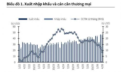 Dự báo xuất khẩu sẽ cải thiện từ quý 3, cả năm 2026 vẫn thặng dư thương mại 