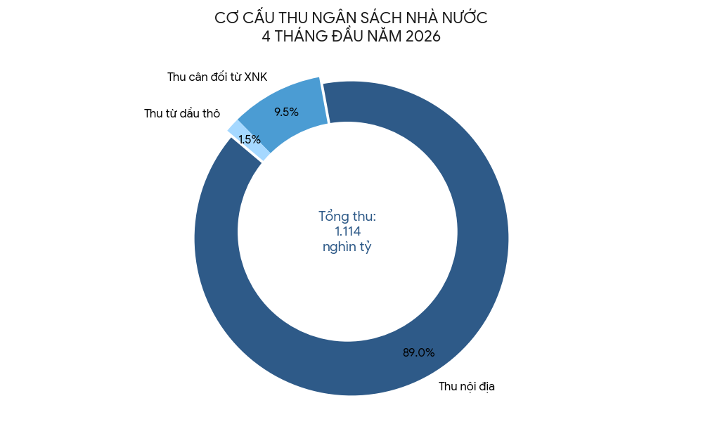 Nguồn: Bộ Tài chính