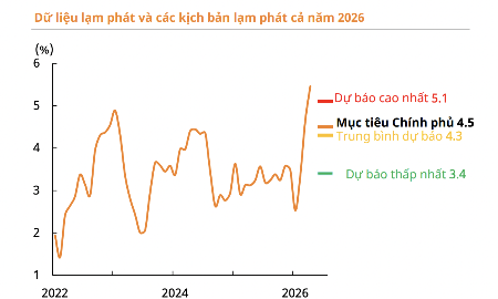 Lạm phát vẫn có thể được kiểm soát ở mức mục tiêu 4,5%?
