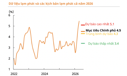Lạm phát vẫn có thể được kiểm soát ở mức mục tiêu 4,5%? 