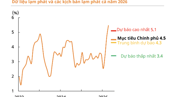 Lạm phát vẫn có thể được kiểm soát ở mức mục tiêu 4,5%? 