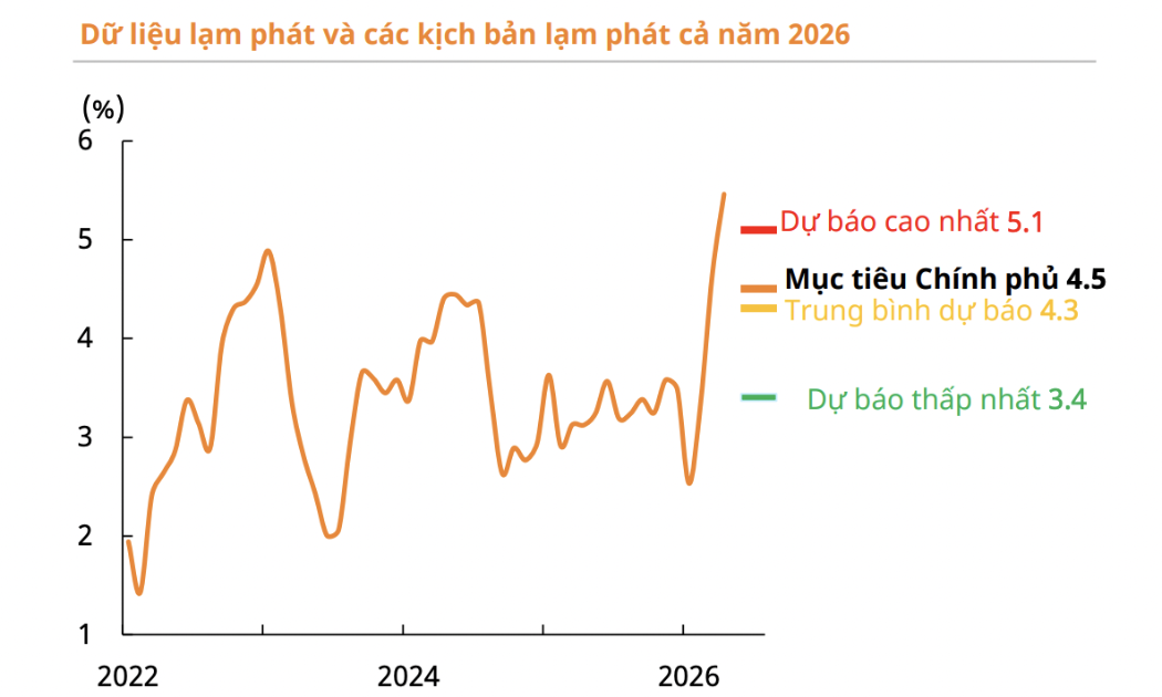 Lạm phát vẫn có thể được kiểm soát ở mức mục tiêu 4,5%? 