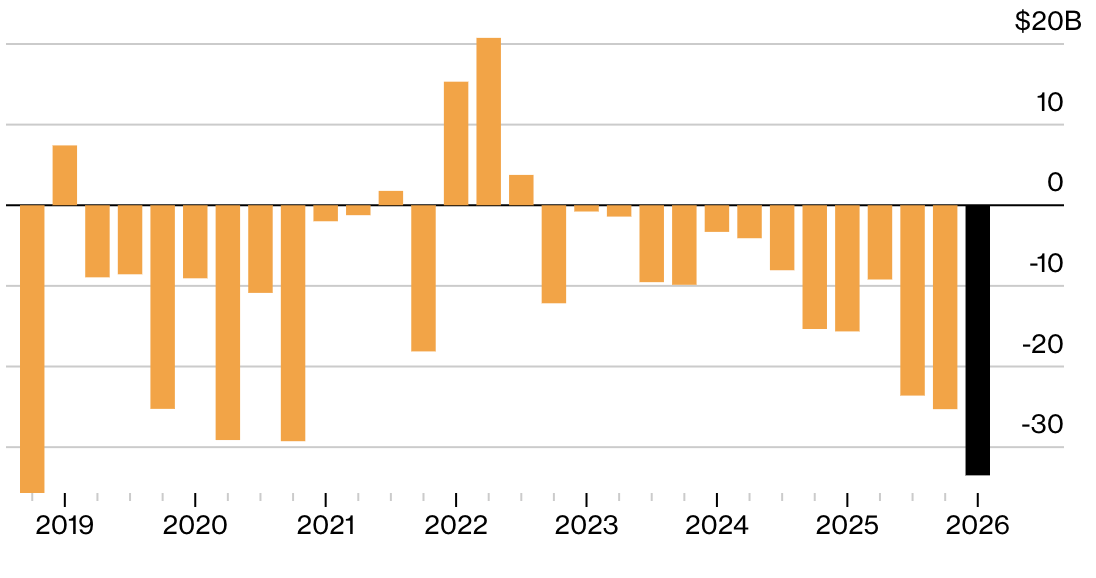 Thặng dư/thâm hụt ngân sách hàng quý của Chính phủ Saudi Arabia. Đơn vị: tỷ USD - Nguồn: Bloomberg.