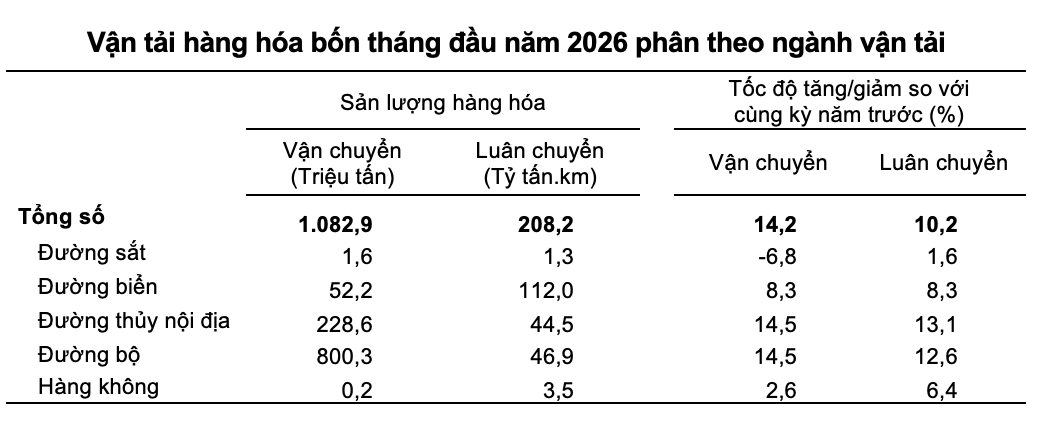 Số liệu vận tải hàng hoá bốn tháng đầu năm 2026 phân theo ngành vận tải. Nguồn: Cục Thống kê, Bộ Tài chính.