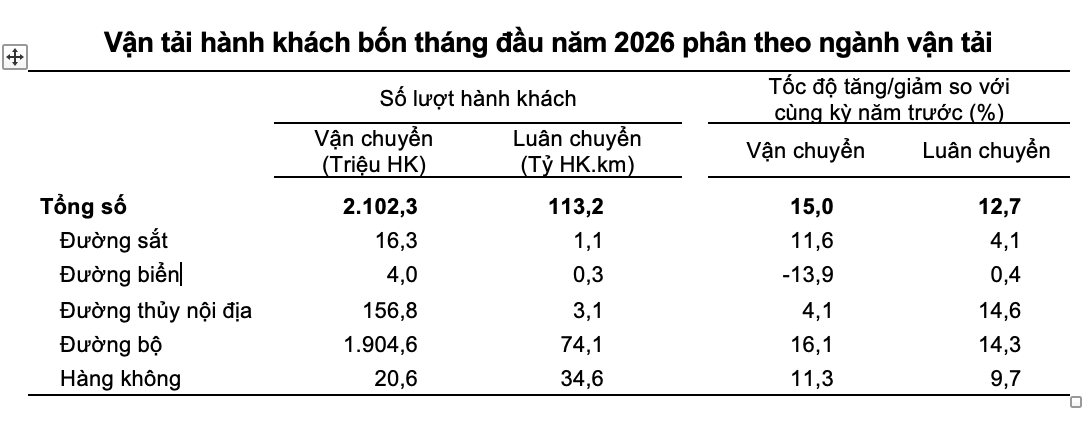 Số liệu vận tải hành khách bốn tháng đầu năm 2026 phân theo ngành vận tải. Nguồn: Cục Thống kê, Bộ Tài chính.