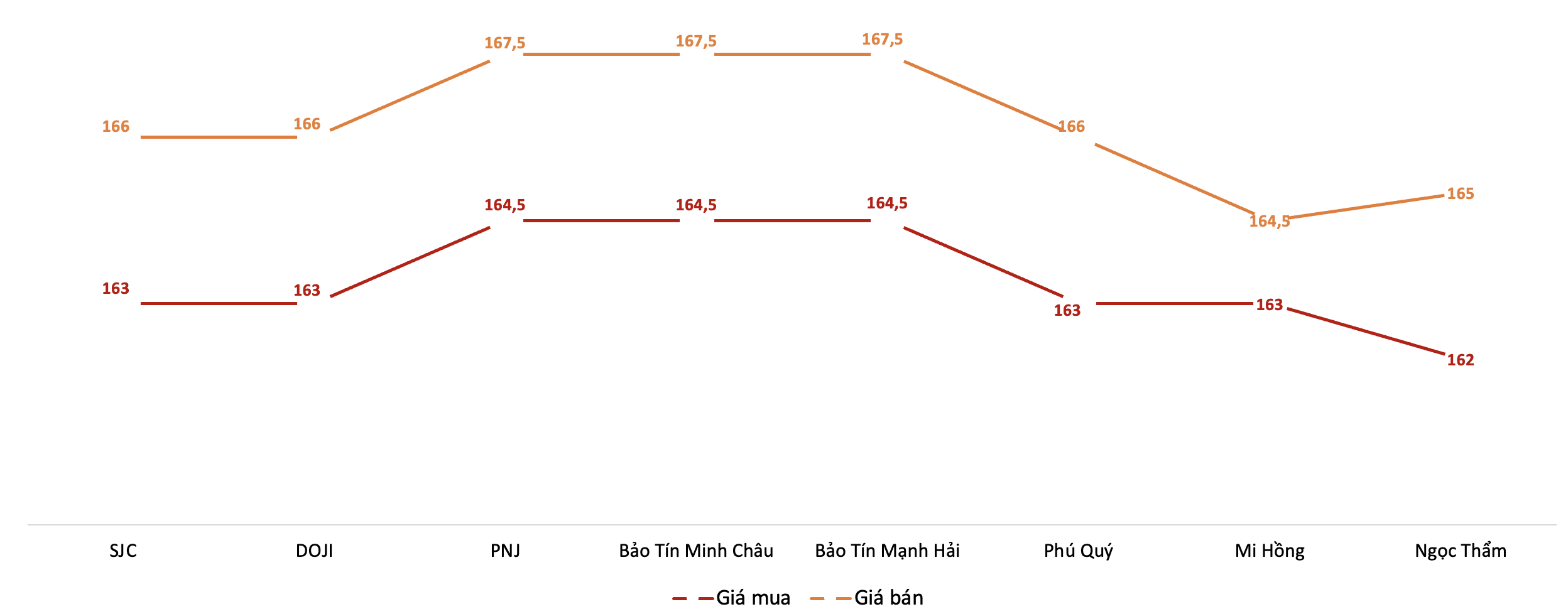 Giá mua, bán vàng miếng SJC tại các doanh nghiệp trong phiên sáng 6/5. Nguồn: VnEconomy tổng hợp từ bảng giá doanh nghiệp