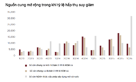 Giá bất động sản áp lực giảm sâu hơn do lãi suất và nguồn cung đều tăng?