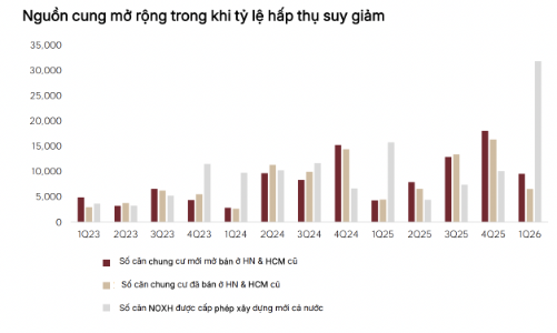 Giá bất động sản áp lực giảm sâu hơn do lãi suất và nguồn cung đều tăng? 