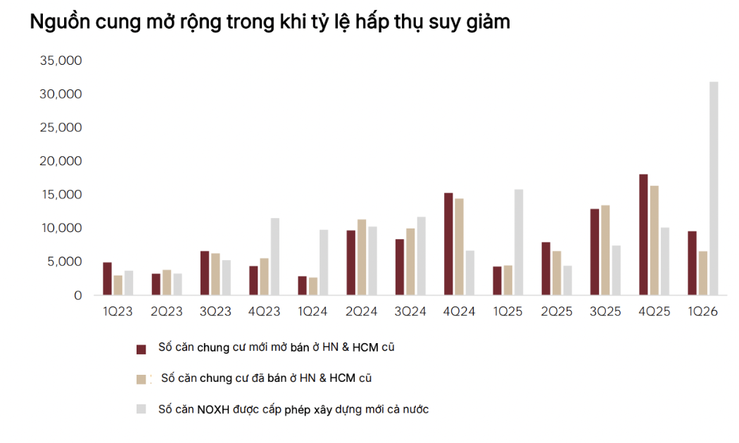 Giá bất động sản áp lực giảm sâu hơn do lãi suất và nguồn cung đều tăng? 