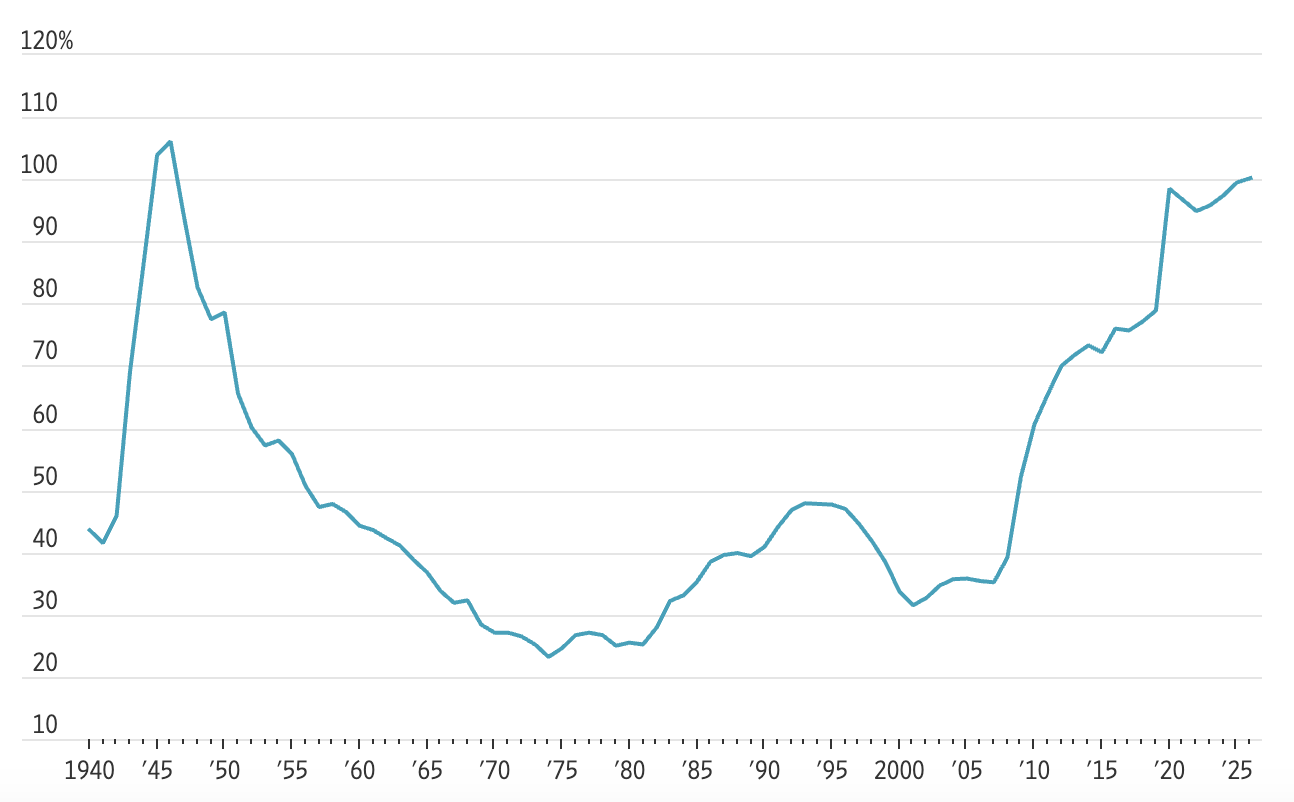 Tỷ lệ nợ công so với GDP của Mỹ qua các năm. Đơn vị: % - Nguồn: CBO/WSJ.