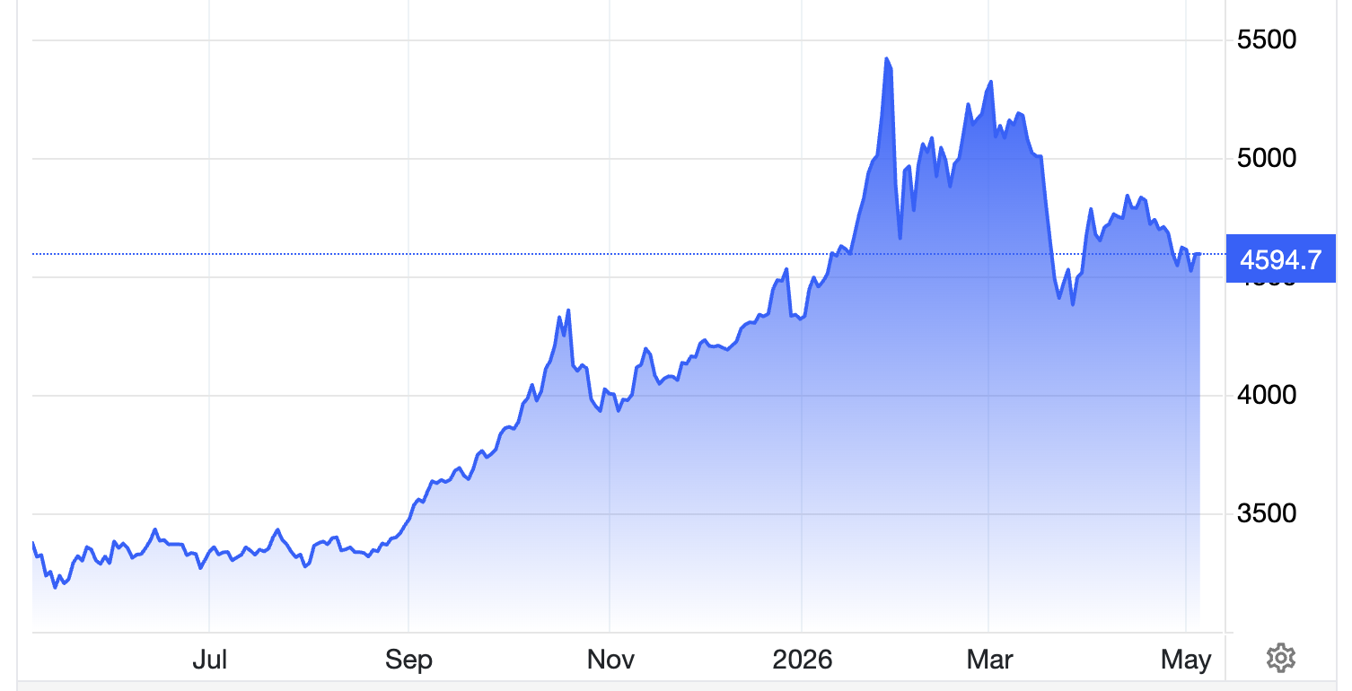 Diễn biến giá vàng thế giới trong 1 năm trở lại đây. Đơn vị: USD/oz - Nguồn: Trading Economics.