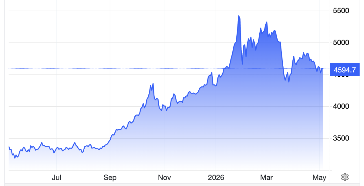 Diễn biến giá vàng thế giới trong 1 năm trở lại đây. Đơn vị: USD/oz - Nguồn: Trading Economics.