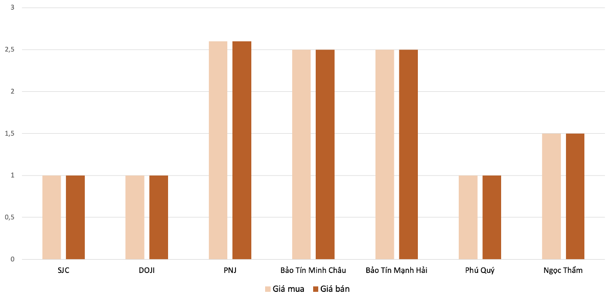 Mức tăng&nbsp;giá mua, bán vàng nhẫn tại các doanh nghiệp trong phiên 6/5 so với 5/5. Nguồn: VnEconomy tổng hợp và tính toán&nbsp; &nbsp;&nbsp;