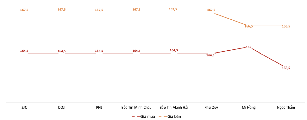 Giá mua, bán vàng miếng SJC tại các doanh nghiệp trong phiên sáng 7/5.&nbsp;Nguồn: VnEconomy tổng hợp từ bảng giá doanh nghiệp